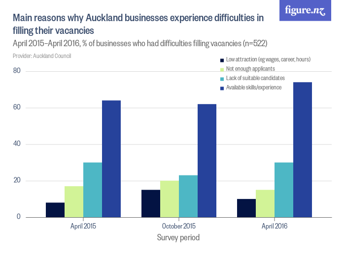 Image showcasing Main reasons why Auckland businesses experience difficulties in filling ...