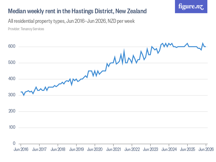 Median weekly rent in the Hastings District, New Zealand Figure.NZ