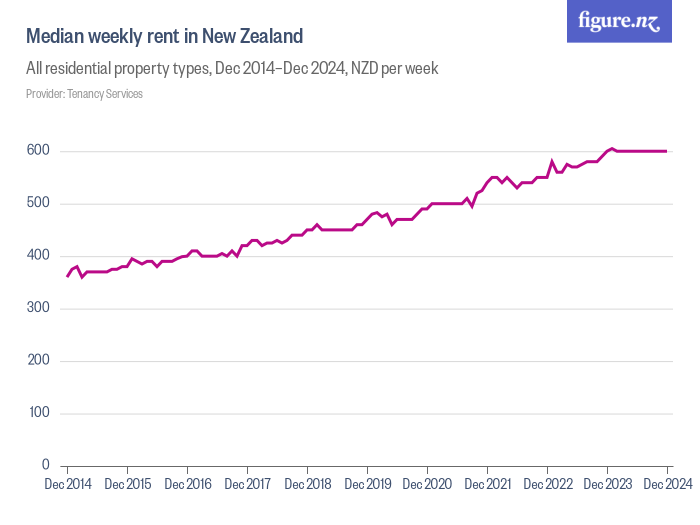 median-weekly-rent-in-new-zealand-figure-nz