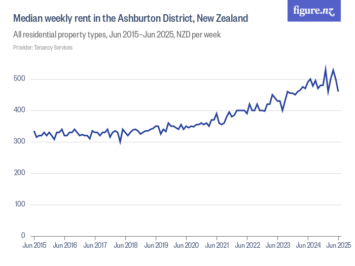 Median weekly rent in the Ashburton District, New Zealand Figure.NZ