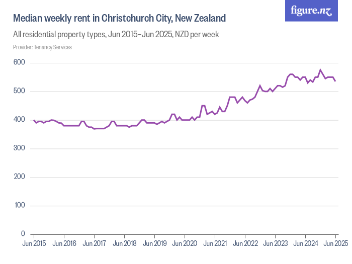 Median weekly rent in Christchurch City, New Zealand Figure.NZ