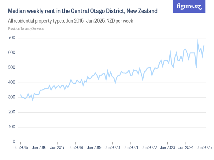 Median weekly rent in the Central Otago District, New Zealand Figure.NZ