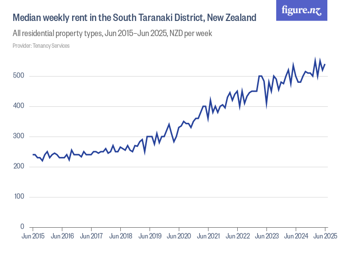 Median weekly rent in the South Taranaki District, New Zealand Figure.NZ