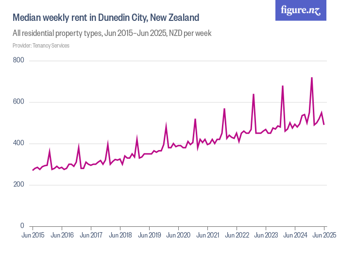 Median weekly rent in Dunedin City, New Zealand Figure.NZ