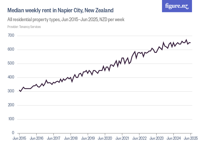 Median weekly rent in Napier City, New Zealand Figure.NZ