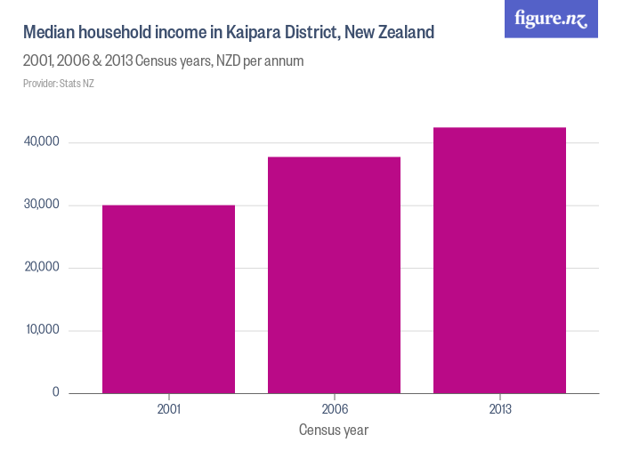 Median household in Kaipara District, New Zealand Figure.NZ