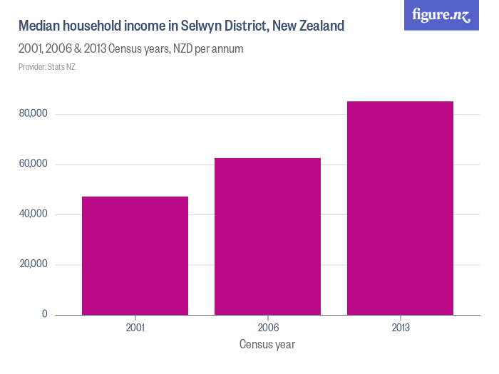 Median household in Selwyn District, New Zealand Figure.NZ