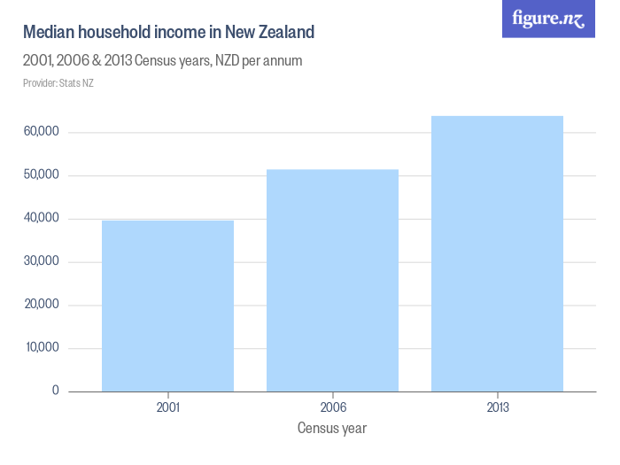 median-household-income-in-new-zealand-figure-nz