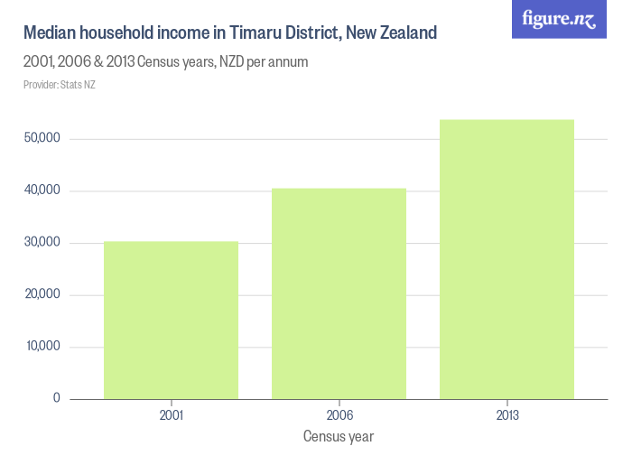 Median household in Timaru District, New Zealand Figure.NZ