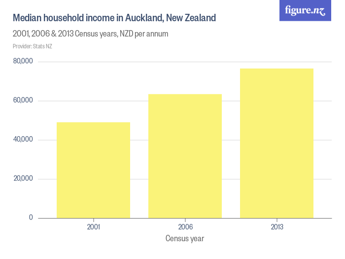 Median household in Auckland, New Zealand Figure.NZ