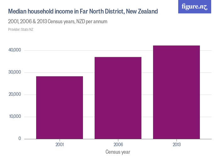Median household income in Far North District, New Zealand - Figure.NZ