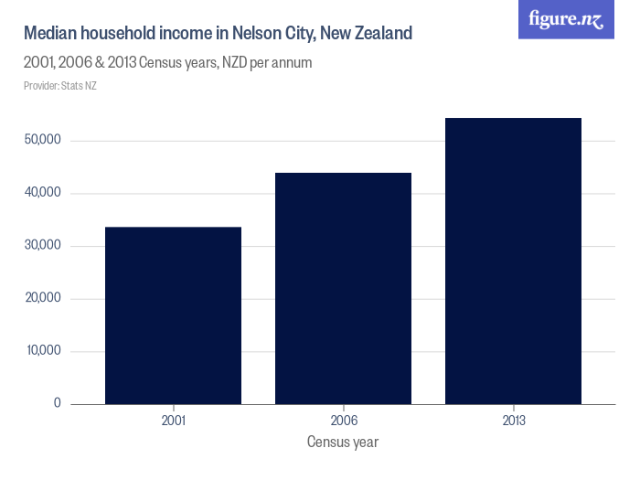 Median household income in Nelson City, New Zealand - Figure.NZ