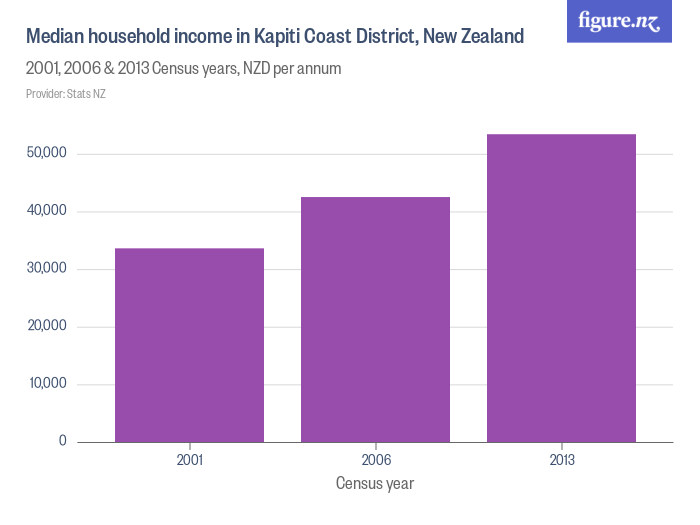 Median household in Kapiti Coast District, New Zealand Figure.NZ