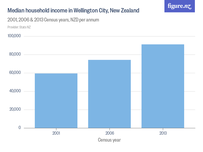 Median household in Wellington City, New Zealand Figure.NZ