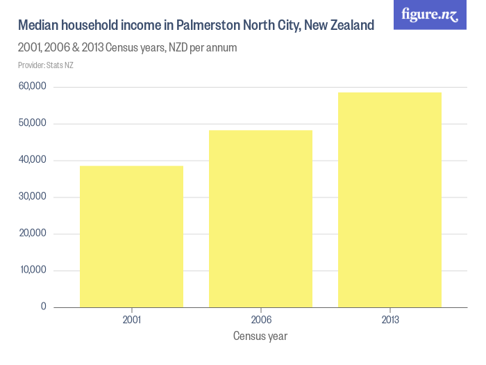 Median household in Palmerston North City, New Zealand Figure.NZ