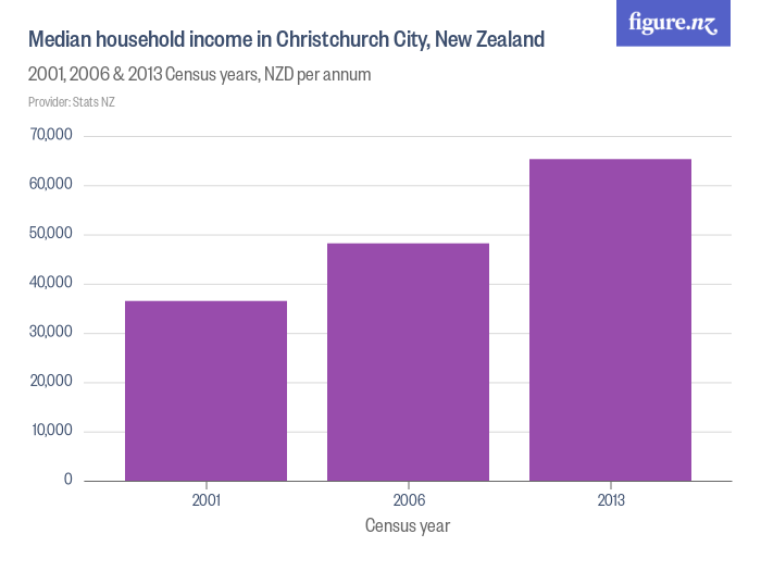 Median household in Christchurch City, New Zealand Figure.NZ