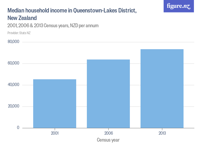Median household in QueenstownLakes District, New Zealand Figure.NZ