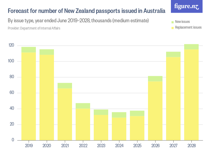 Forecast for number of New Zealand passports issued in Australia