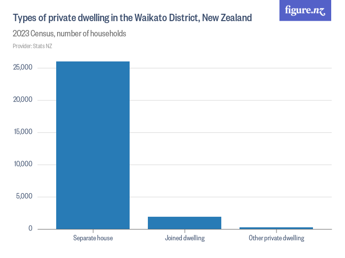 Types of private dwelling in the Waikato District, New Zealand - Figure.NZ