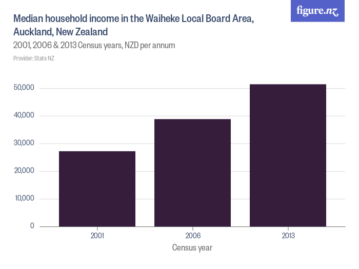 Median household in the Waiheke Local Board Area, Auckland, New Zealand Figure.NZ