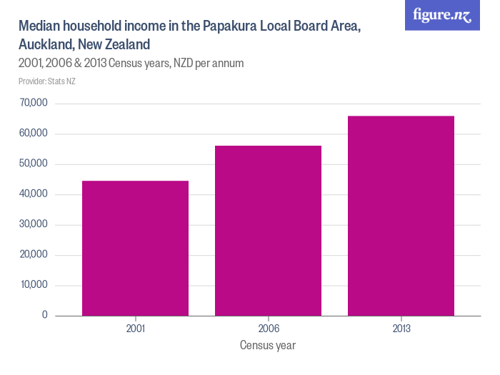 Median household in the Papakura Local Board Area, Auckland, New Zealand Figure.NZ