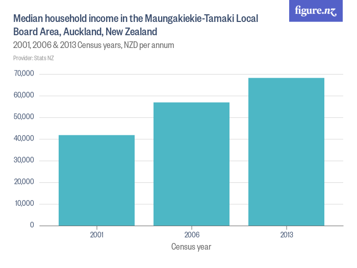 Median household in the MaungakiekieTamaki Local Board Area, Auckland, New Zealand