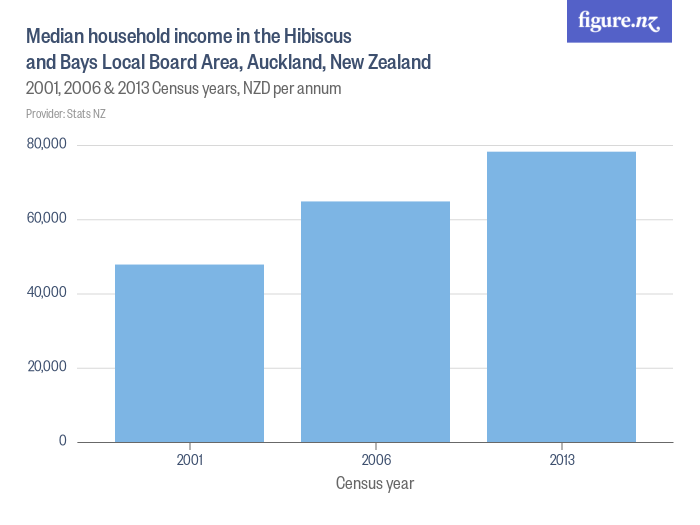 Median household in the Hibiscus and Bays Local Board Area, Auckland, New Zealand Figure.NZ