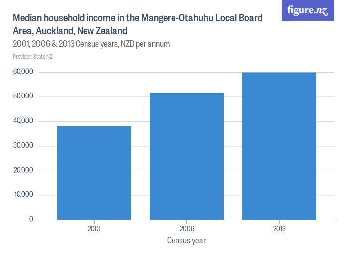 Median household in the MangereOtahuhu Local Board Area, Auckland, New Zealand Figure.NZ