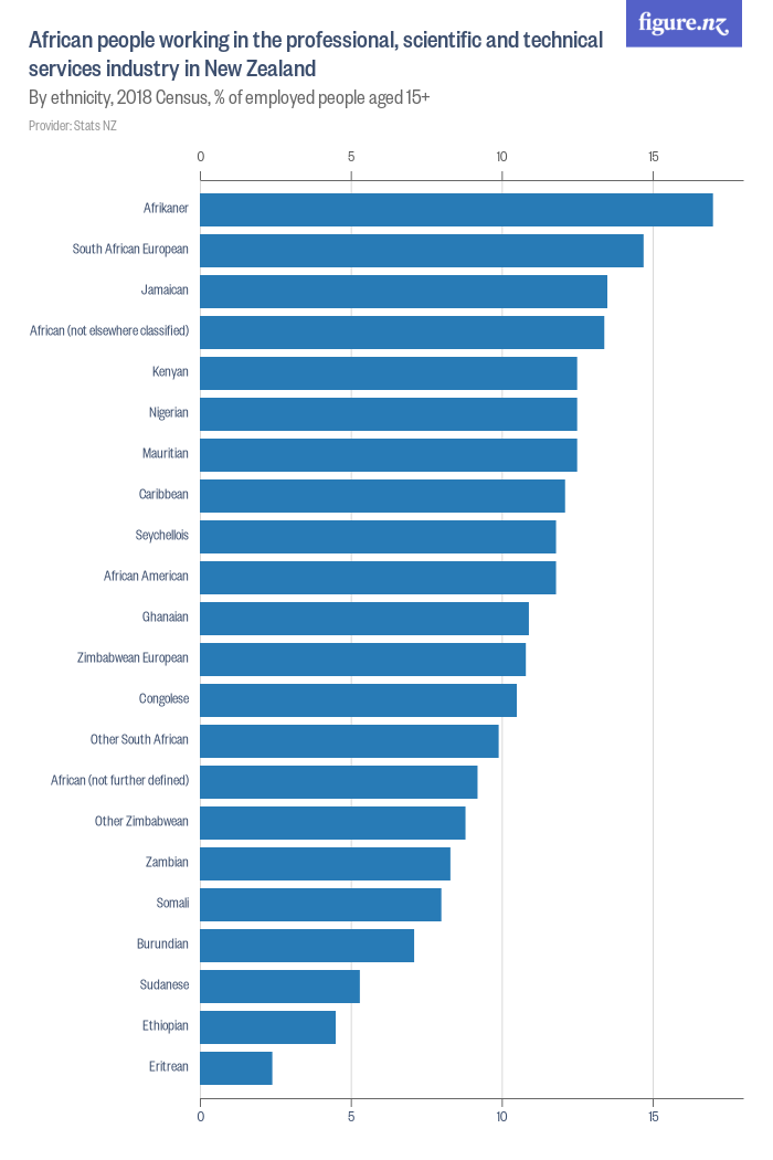 African people working in the professional, scientific and technical ...