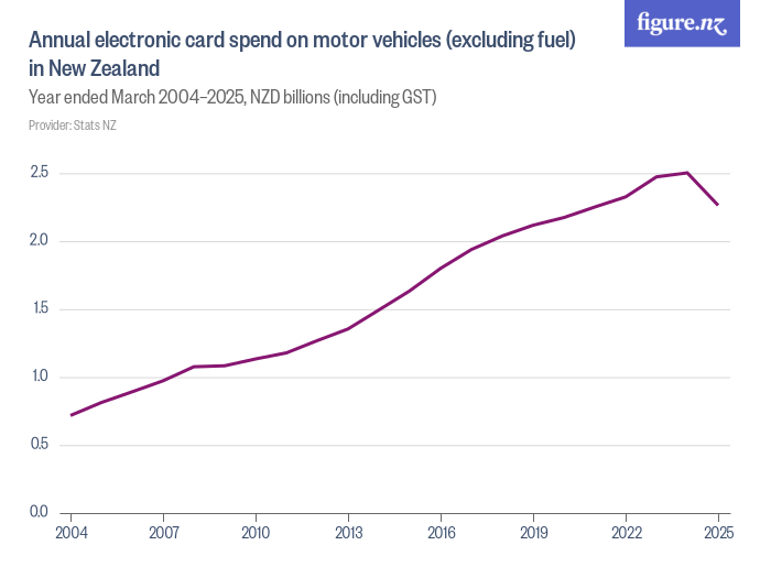 Annual electronic card spend on motor vehicles (excluding fuel) in New