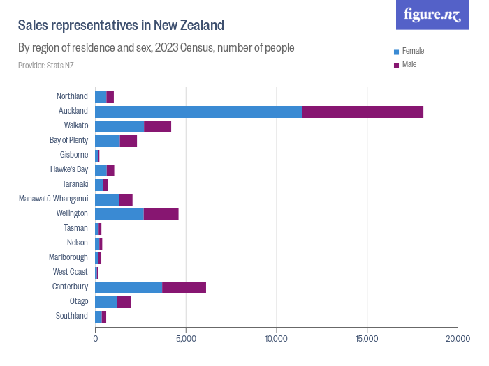 Sales representatives for business services in New Zealand Figure.NZ