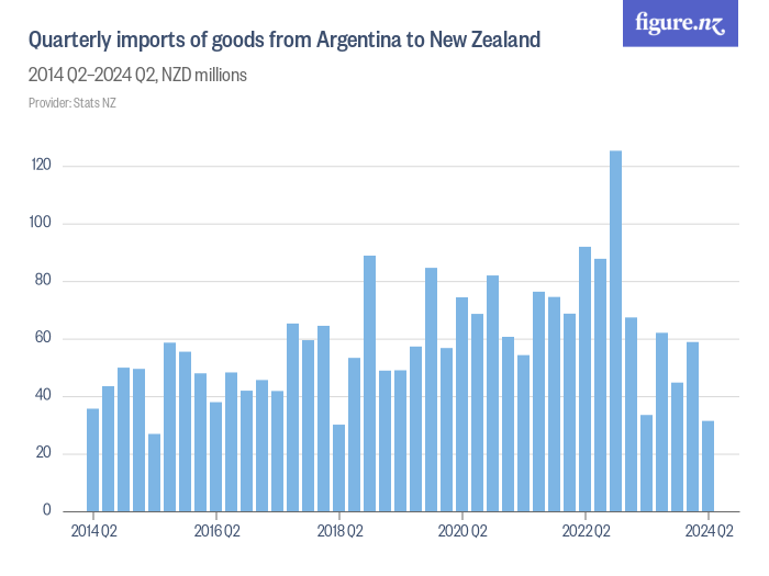 Quarterly imports of goods from Argentina to New Zealand Figure.NZ