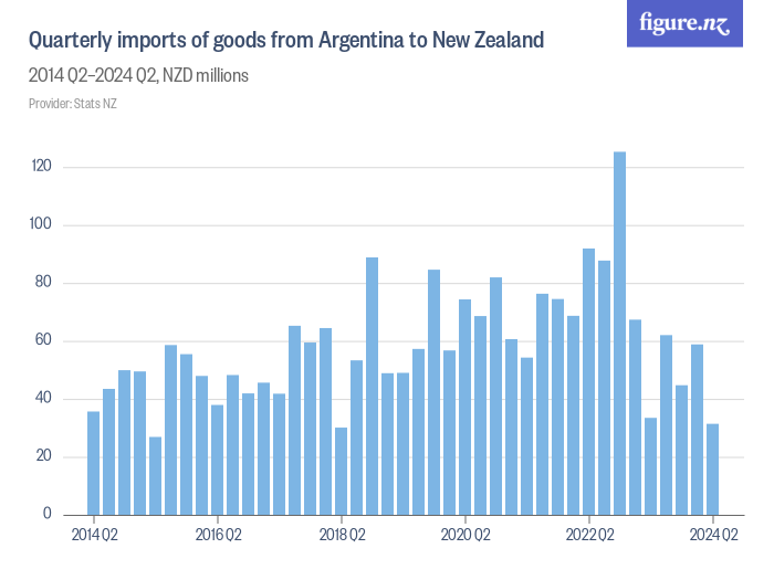 Quarterly imports of goods from Argentina to New Zealand - Figure.NZ