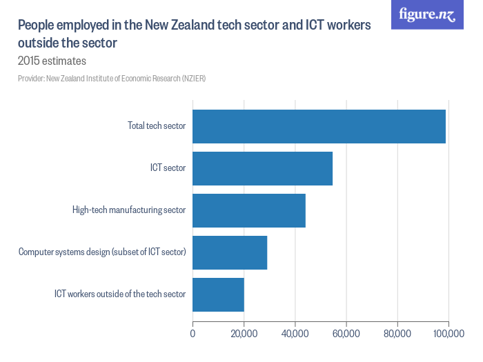 People employed in the New Zealand tech sector and ICT workers outside the sector Figure.NZ