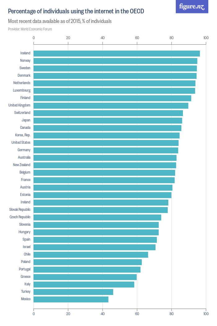 Percentage of individuals using the internet in the OECD - Figure.NZ