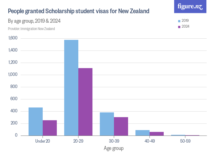 People granted Scholarship student visas for New Zealand Figure.NZ