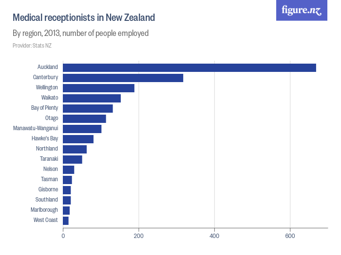 Medical receptionists in New Zealand Figure.NZ