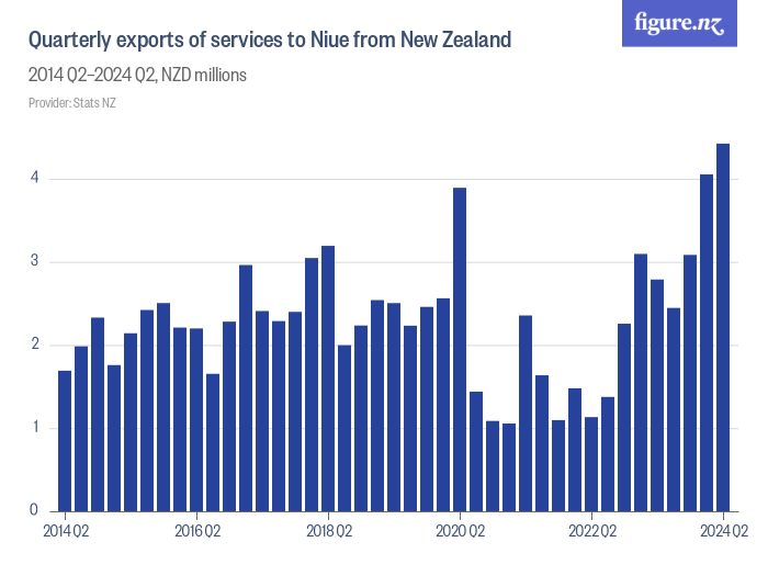 Quarterly exports of services to Niue from New Zealand - Figure.NZ