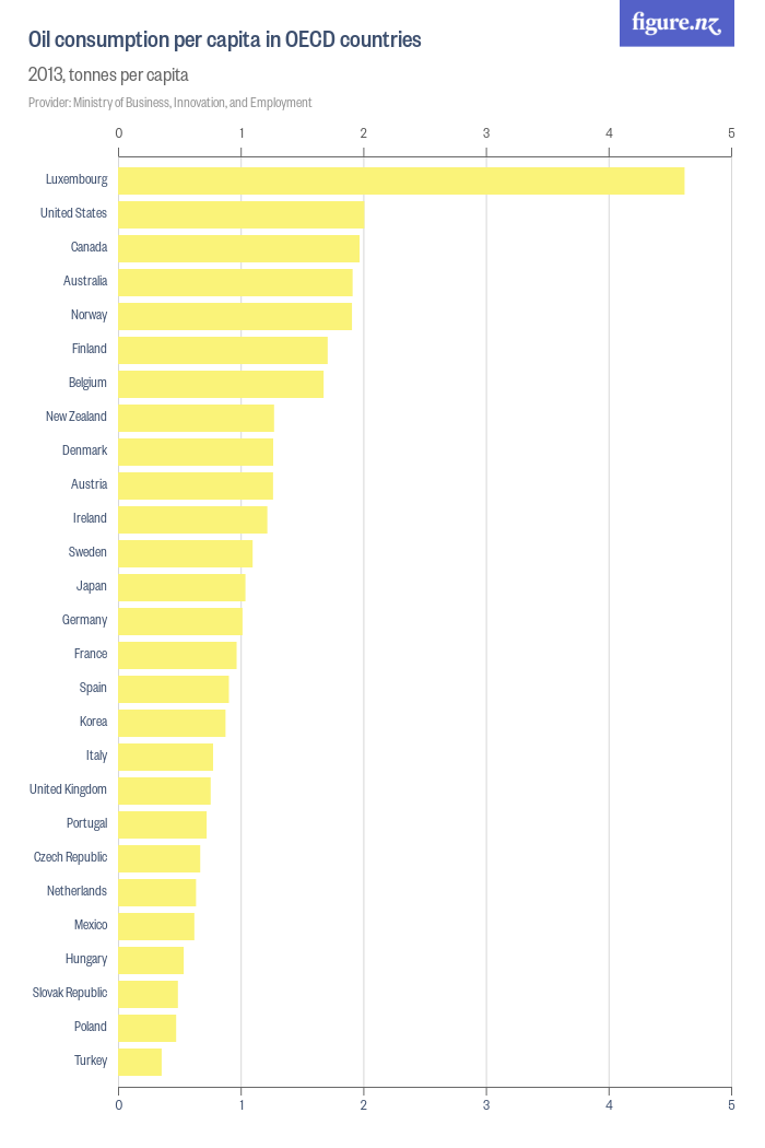 Oil consumption per capita in OECD countries - Figure.NZ