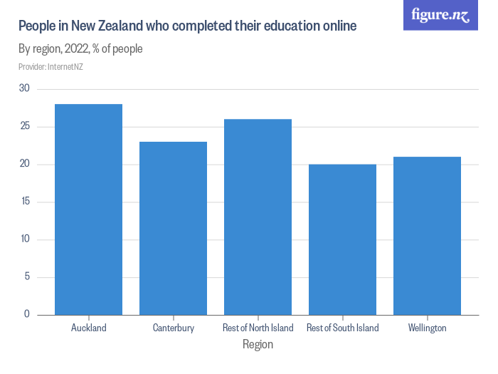 People in New Zealand who completed their education online - Figure.NZ