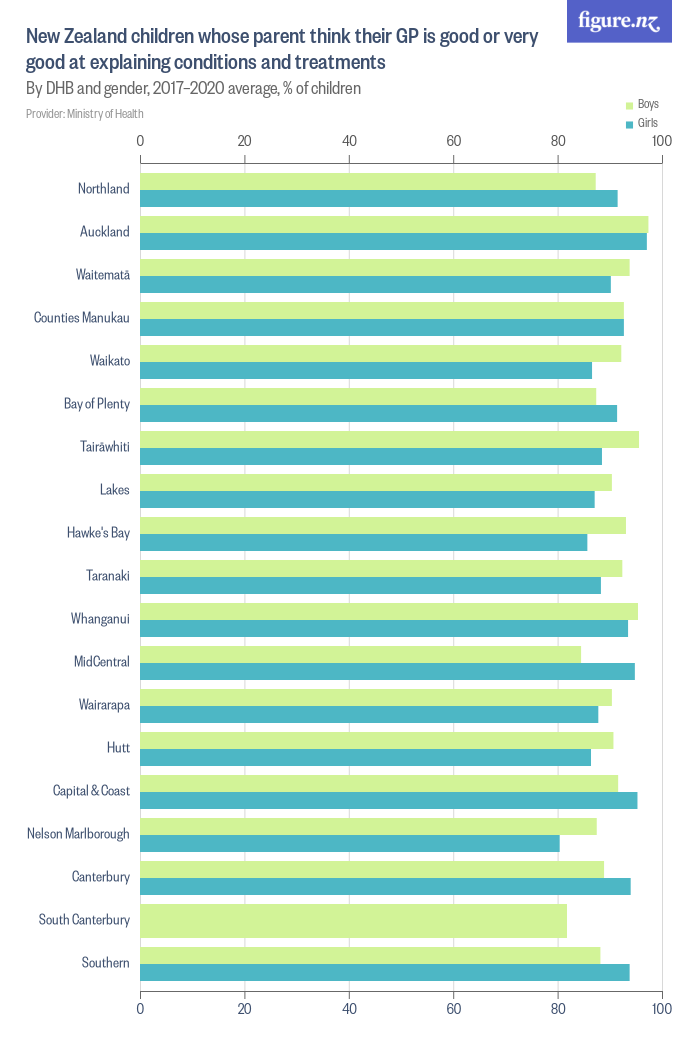 New Zealand children whose parent think their GP is good or very good ...