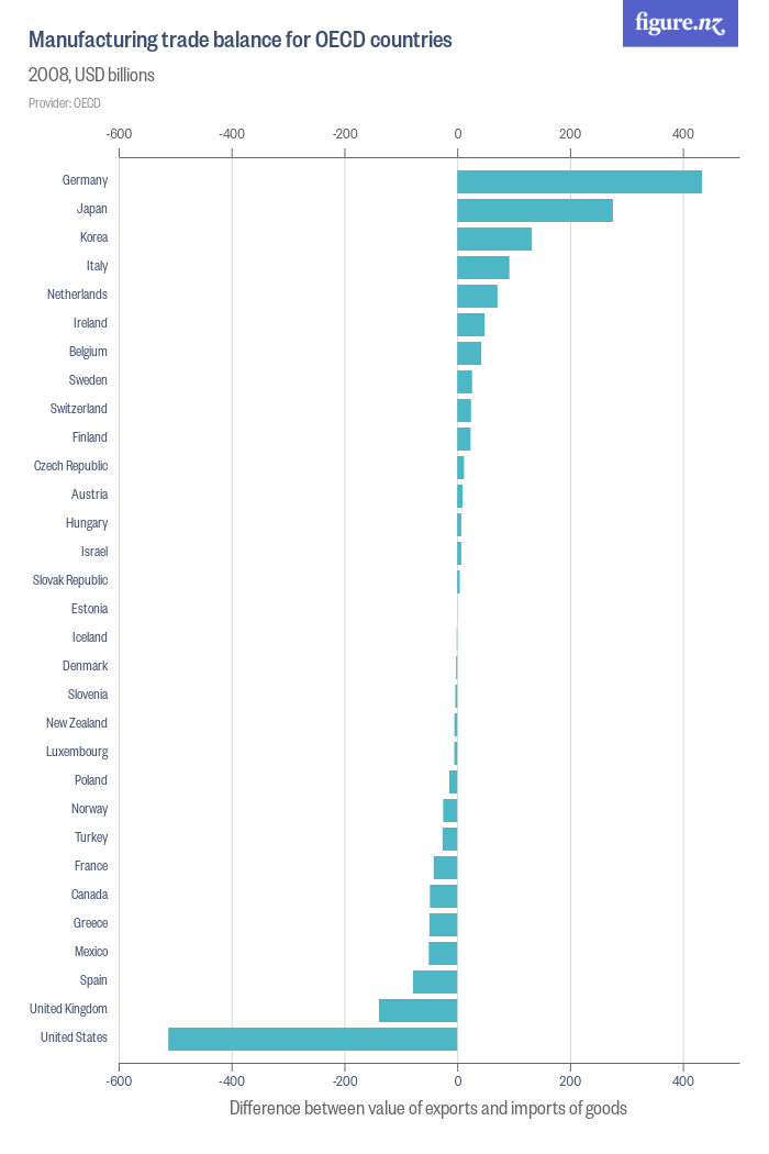 Manufacturing trade balance for OECD countries - Figure.NZ