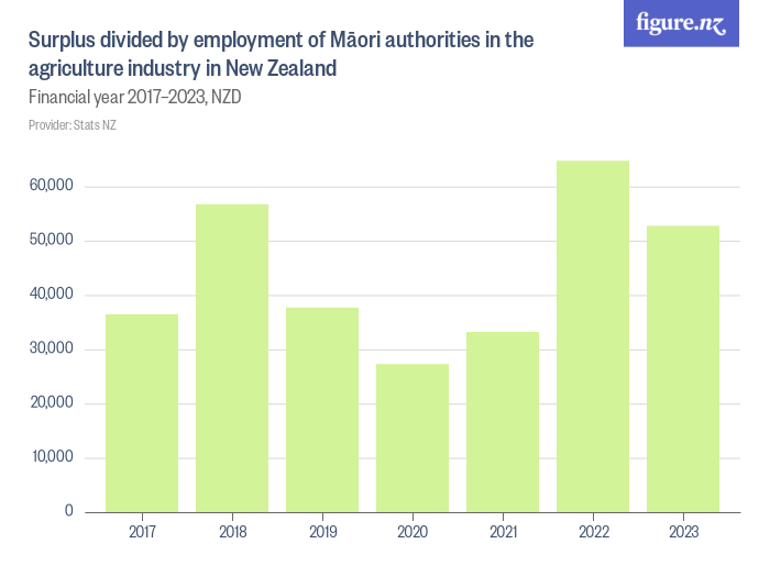 surplus-divided-by-employment-of-m-ori-authorities-in-the-agriculture