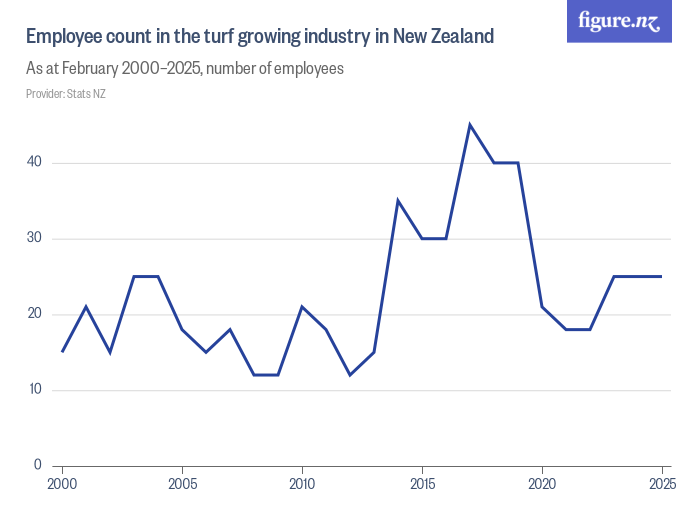 Employees in the turf growing industry in New Zealand Figure.NZ