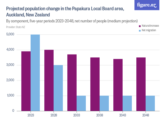 Projected population change in the Papakura Local Board area, Auckland