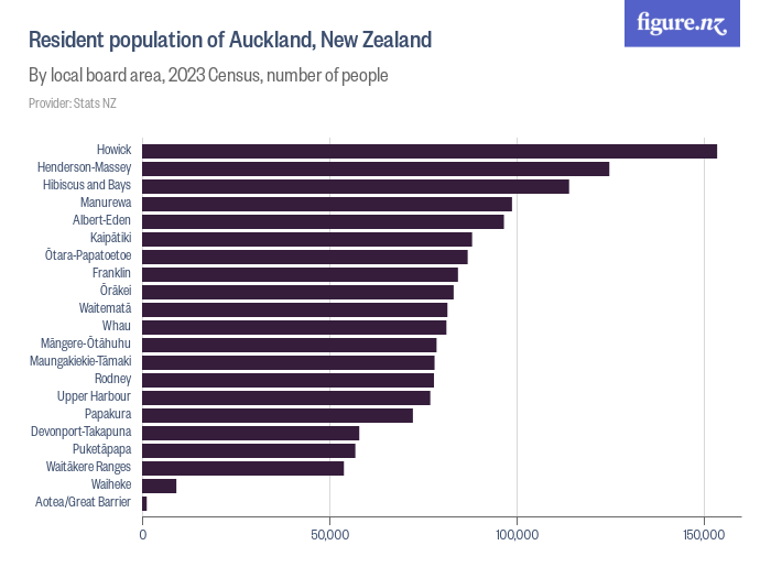 Resident population of Auckland, New Zealand Figure.NZ