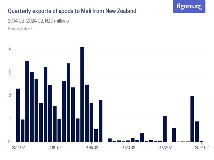 Quarterly exports of goods to Mali from New Zealand - Figure.NZ