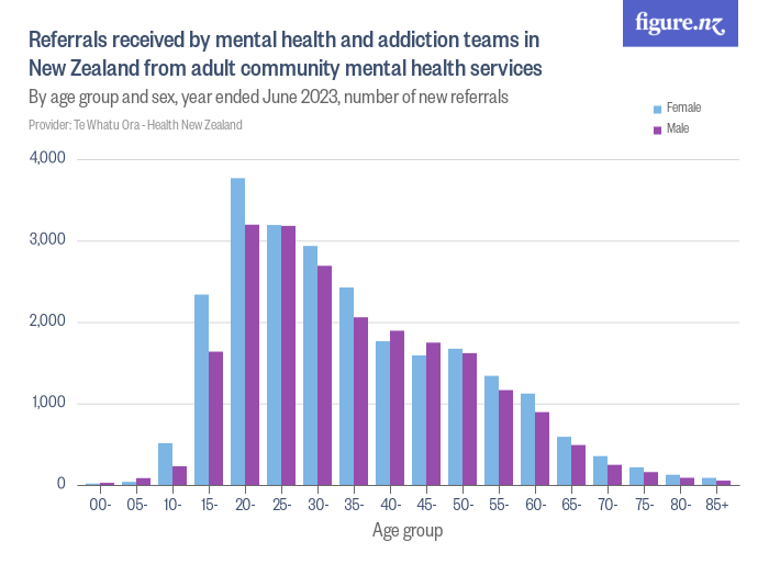 Search for "health mental health" Figure.NZ