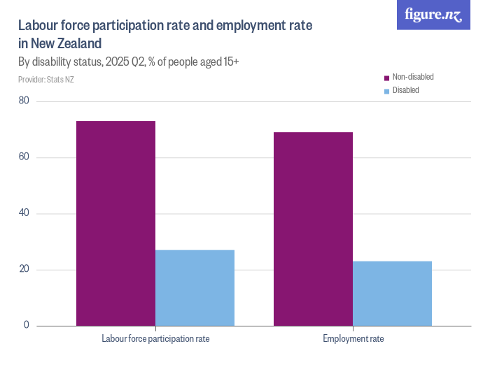 Labour force participation rate and employment rate in New Zealand ...