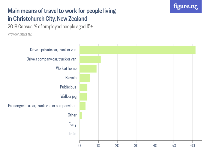 Main means of travel to work for people living in Christchurch City